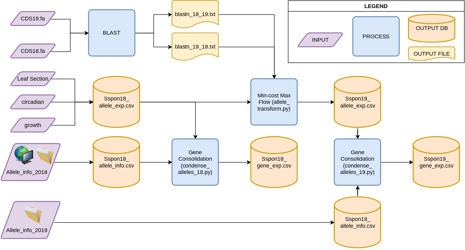 La figura muestra el flujo de información y el procesamiento realizado a estos datos (en azul). Utilizando diversas fuentes de información (en morado), se usó software especializado (BLAST) o algoritmos propios para la consolidación y el mapeo de la información de expresión desde el nivel de alelos al nivel de genes (en amarillo).